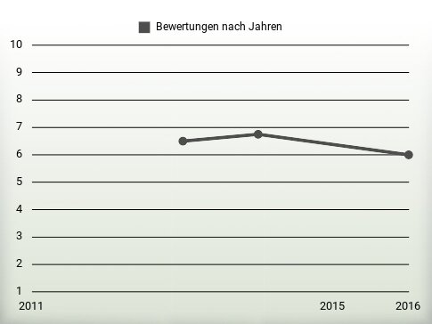 Bewertungen nach Jahren