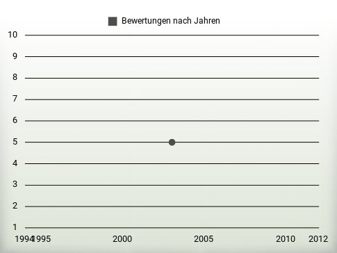 Bewertungen nach Jahren