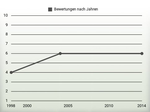 Bewertungen nach Jahren