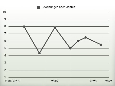 Bewertungen nach Jahren