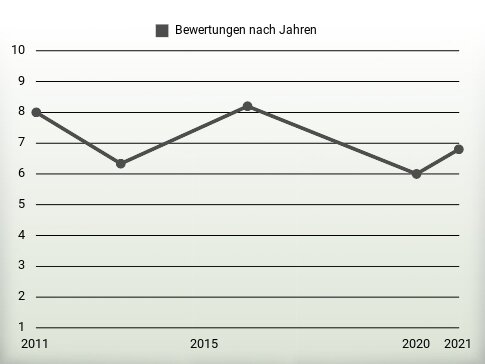 Bewertungen nach Jahren