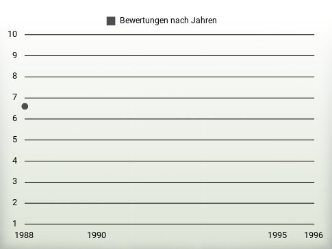 Bewertungen nach Jahren