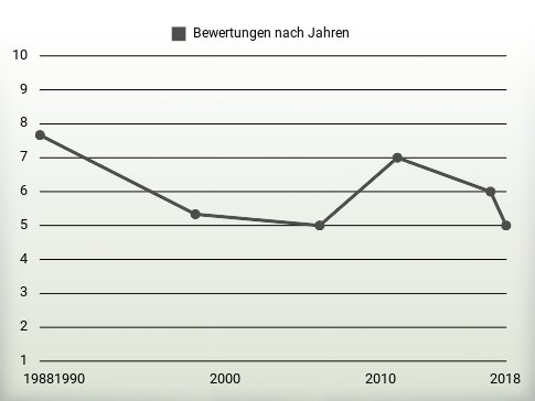 Bewertungen nach Jahren