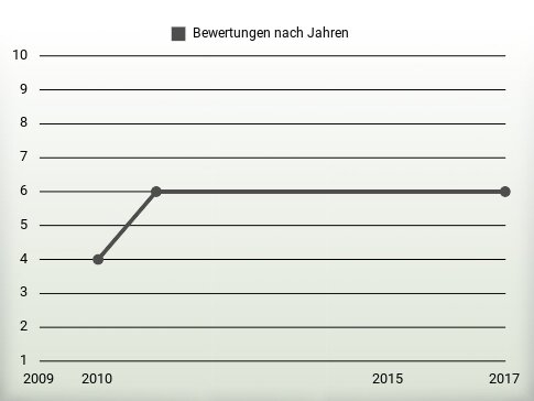 Bewertungen nach Jahren