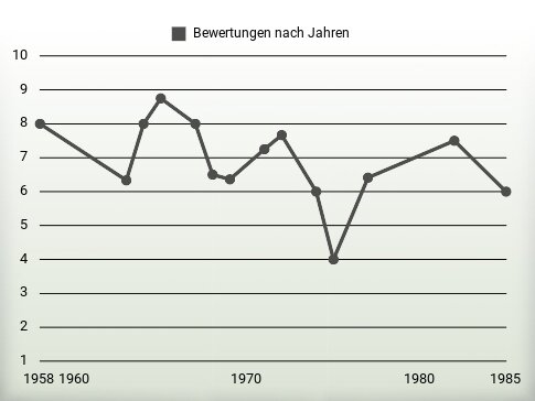 Bewertungen nach Jahren