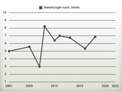 Bewertungen nach Jahren