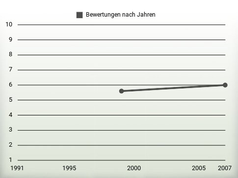 Bewertungen nach Jahren