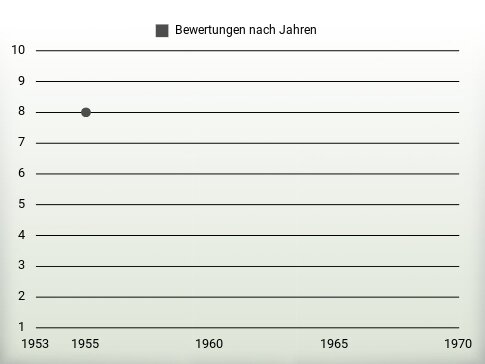 Bewertungen nach Jahren