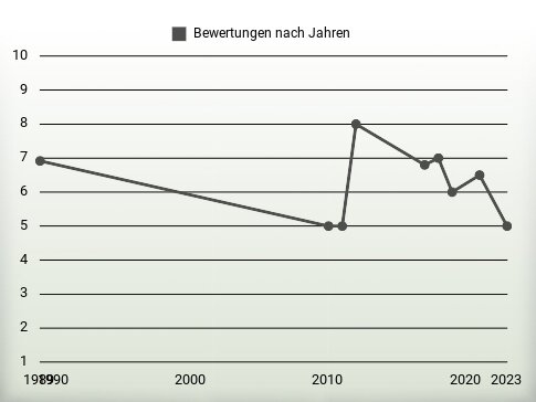 Bewertungen nach Jahren