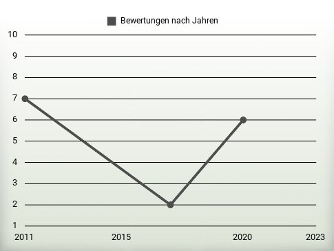 Bewertungen nach Jahren