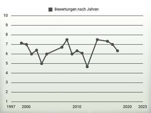 Bewertungen nach Jahren