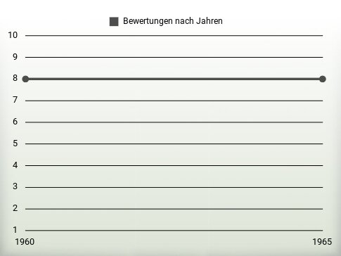 Bewertungen nach Jahren