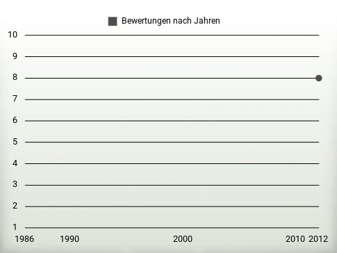 Bewertungen nach Jahren