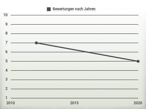 Bewertungen nach Jahren