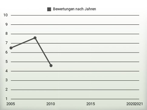 Bewertungen nach Jahren