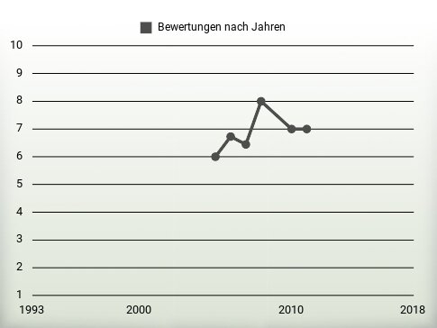 Bewertungen nach Jahren