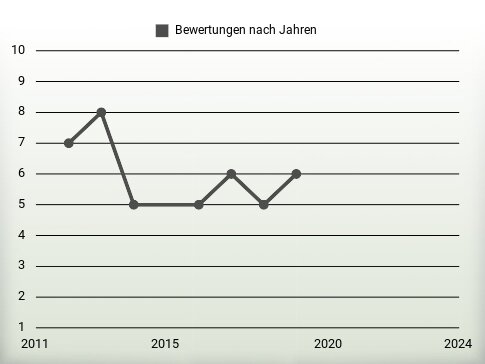 Bewertungen nach Jahren