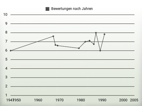 Bewertungen nach Jahren