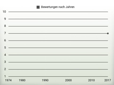 Bewertungen nach Jahren