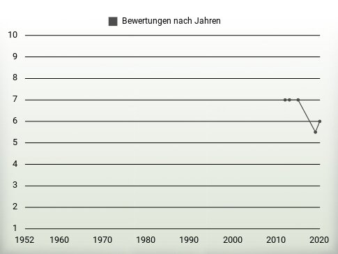 Bewertungen nach Jahren