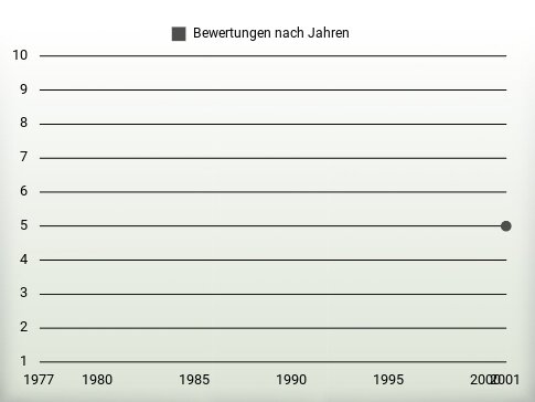 Bewertungen nach Jahren