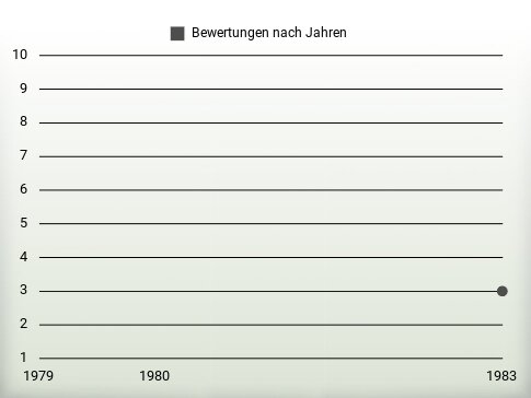 Bewertungen nach Jahren