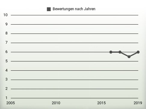 Bewertungen nach Jahren