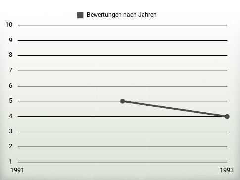 Bewertungen nach Jahren