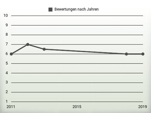 Bewertungen nach Jahren