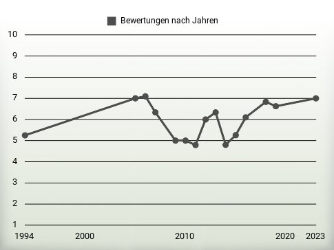 Bewertungen nach Jahren