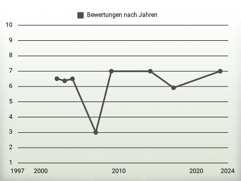 Bewertungen nach Jahren