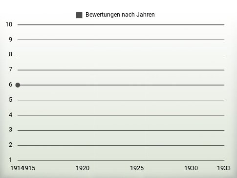 Bewertungen nach Jahren