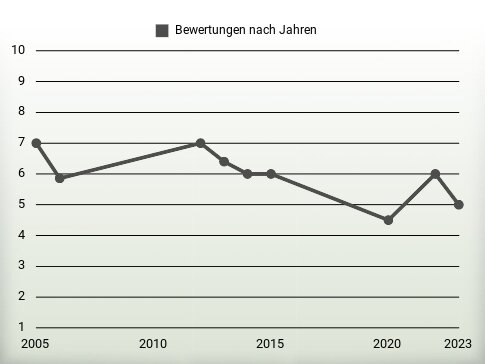 Bewertungen nach Jahren