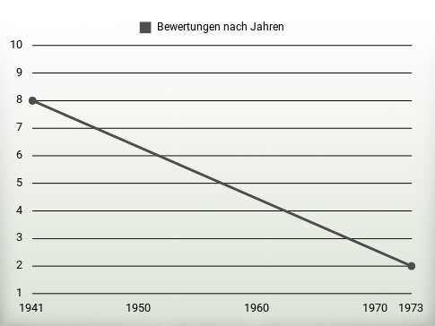 Bewertungen nach Jahren