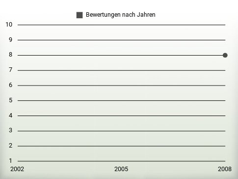 Bewertungen nach Jahren