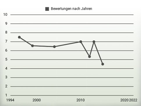 Bewertungen nach Jahren