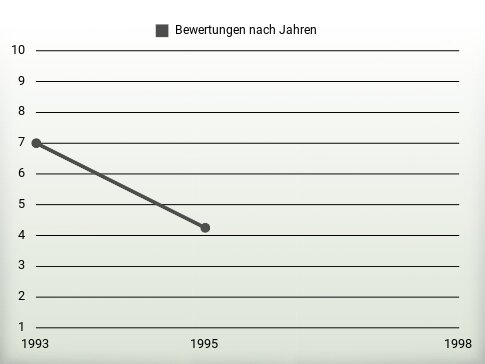 Bewertungen nach Jahren