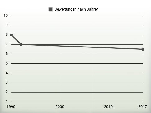 Bewertungen nach Jahren