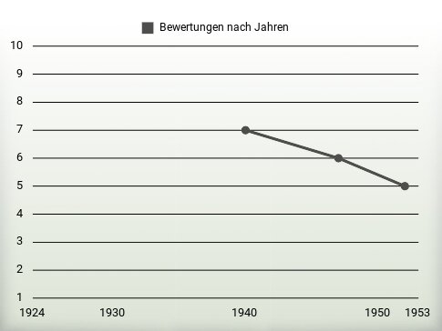 Bewertungen nach Jahren