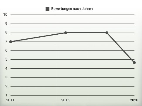 Bewertungen nach Jahren