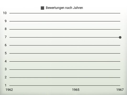 Bewertungen nach Jahren