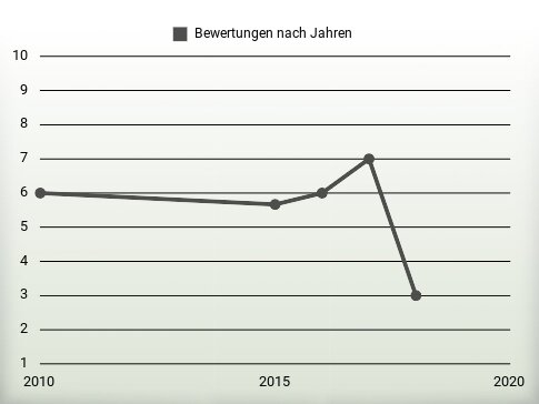 Bewertungen nach Jahren