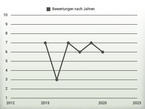 Bewertungen nach Jahren