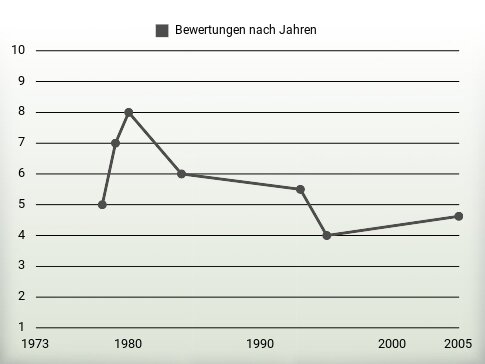 Bewertungen nach Jahren