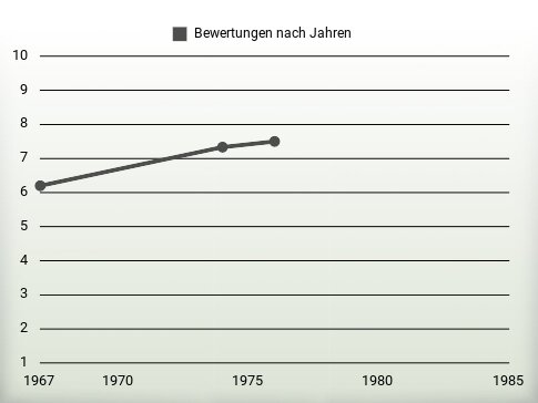 Bewertungen nach Jahren