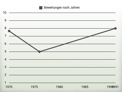 Bewertungen nach Jahren