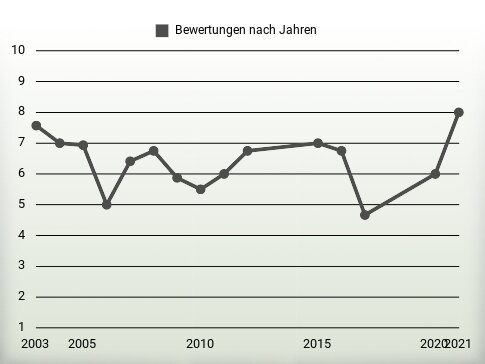 Bewertungen nach Jahren