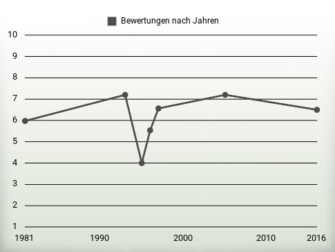 Bewertungen nach Jahren