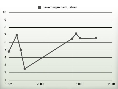 Bewertungen nach Jahren