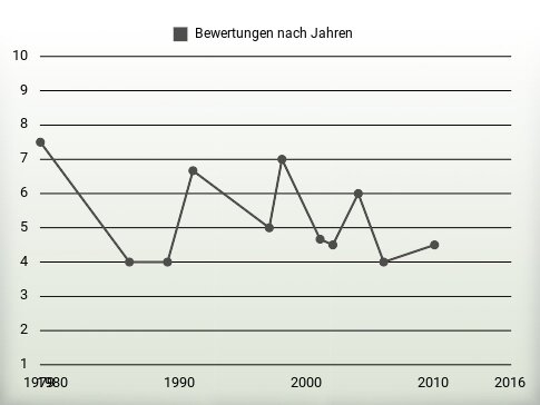 Bewertungen nach Jahren